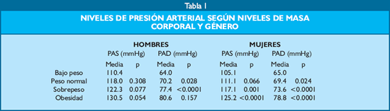Relación entre el índice de masa corporal, índice de masa grasa y tensión  arterial en cadetes colombianos con sobrepeso