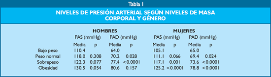 Índice de masa corporal, circunferencia abdominal y su impacto en los  niveles de presión arterial - Fundación Instituto Hipólito Unanue