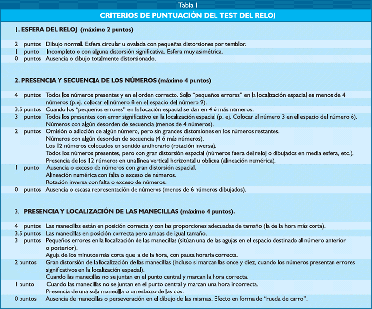 Test de Reloj para detectar el Alzhéimer