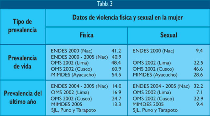 propedeutica violencia